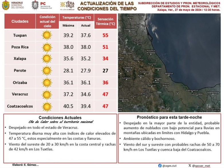 Este municipio de Veracruz logró alcanzar sensación térmica de 55 grados Celsius