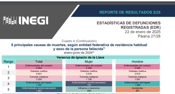 Por problemas cardíacos y diabetes, el mayor número de muertes en Veracruz: INEGI