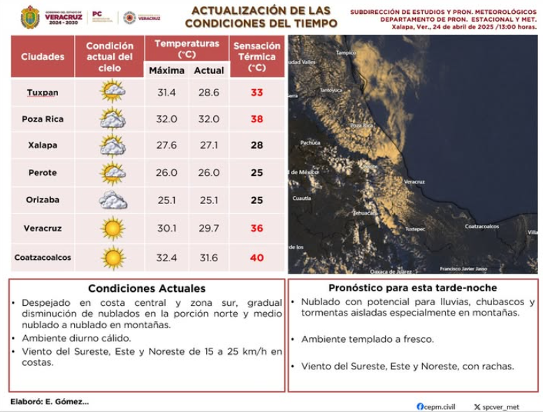 Un municipio de Veracruz alcanza sensación térmica de 40 grados Celsius