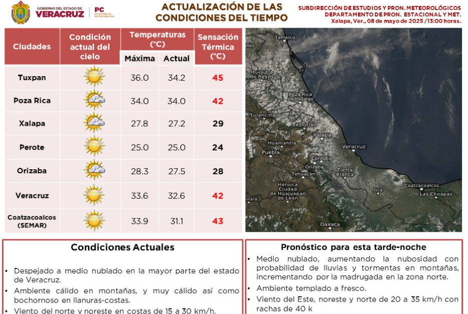 Sensación térmica supera los 40 grados Celsius en 4 municipios de Veracruz