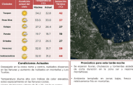 Coatzacoalcos roza sensación térmica de 45 grados Celsius