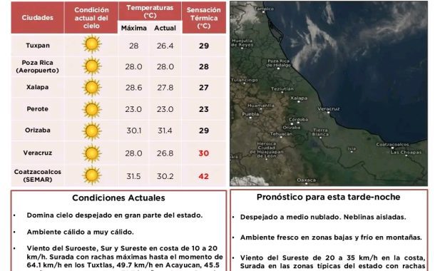 Municipio de Veracruz alcanza sensación térmica de 42 grados Celsius