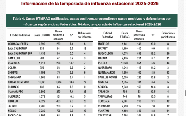 Suman 12 defunciones por Influenza en Veracruz: Salud
