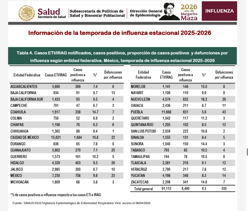 Suman 12 defunciones por Influenza en Veracruz: Salud